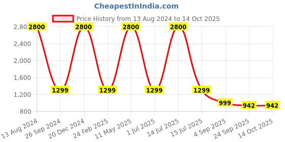 myntra.com apka mart GoldToned Textured Wooden Brass Chowki apka mart Price History Graph from 13 Aug 2024 to 14 Oct 2025