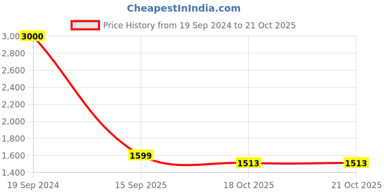 myntra.com apka mart Green & Black 2 Pieces Wooden Egyptian Mask Wall Decor apka mart Price History Graph from 19 Sep 2024 to 21 Oct 2025
