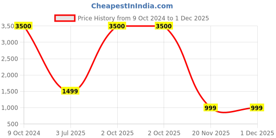 myntra.com apka mart Green & Red 2 Pieces Figurine Showpieces apka mart Price History Graph from 9 Oct 2024 to 1 Dec 2025