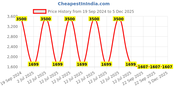 myntra.com apka mart Green & Red Wooden Jharokha Wall Decor apka mart Price History Graph from 19 Sep 2024 to 5 Dec 2025