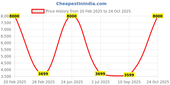 myntra.com apka mart Green & Yellow Peacock Wall Hanging with LED Light apka mart Price History Graph from 20 Feb 2025 to 24 Oct 2025