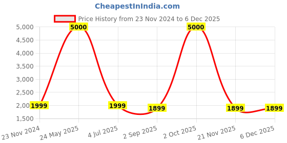 myntra.com apka mart Green Figurine Showpiece apka mart Price History Graph from 23 Nov 2024 to 5 Dec 2025