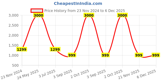 myntra.com apka mart Grey Figurine Showpiece apka mart Price History Graph from 23 Nov 2024 to 6 Dec 2025
