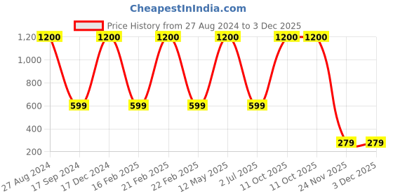 myntra.com apka mart  Meenakari Yellow & Green Textured Pooja Thali Plate apka mart Price History Graph from 27 Aug 2024 to 2 Dec 2025