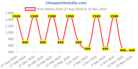 myntra.com apka mart Metal Pooja Thali apka mart Price History Graph from 27 Aug 2024 to 22 Nov 2025