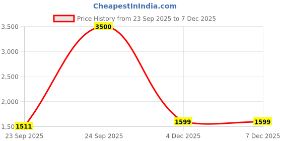 myntra.com apka mart Multicoloured Set of 1 Regular Drawer Organiser apka mart Price History Graph from 23 Sep 2025 to 4 Dec 2025