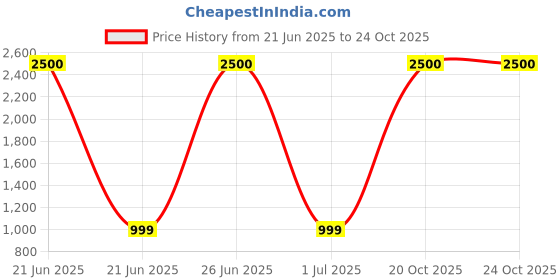 myntra.com apka mart Orange & Black Printed Cow Head Hanging Wooden Wall Decor apka mart Price History Graph from 21 Jun 2025 to 20 Oct 2025