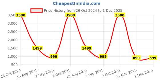 myntra.com apka mart Orange & Brown Bird Sitting On Tree Design Wall Hanging apka mart Price History Graph from 26 Oct 2024 to 29 Nov 2025