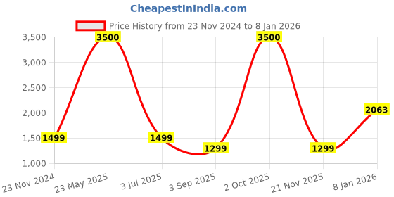 myntra.com apka mart Orange Figurine Showpiece apka mart Price History Graph from 23 Nov 2024 to 7 Jan 2026