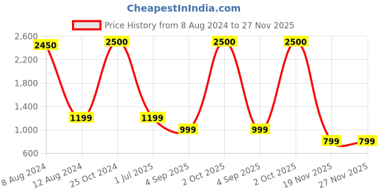 myntra.com apka mart Orange Religious Idol Showpiece apka mart Price History Graph from 8 Aug 2024 to 27 Nov 2025