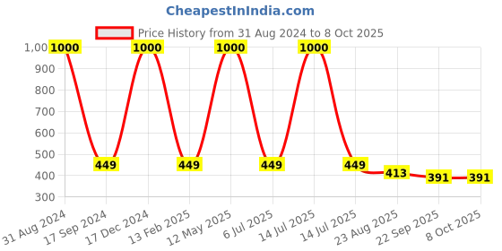myntra.com apka mart Peacock Design Pooja Chowkis apka mart Price History Graph from 31 Aug 2024 to 8 Oct 2025