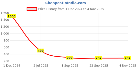 myntra.com apka mart Pink & Blue Floral Vase Enclosed In Mirror Panels Showpiece apka mart Price History Graph from 1 Dec 2024 to 2 Nov 2025