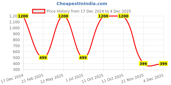 myntra.com apka mart Printed Marble Pen Stand apka mart Price History Graph from 17 Dec 2024 to 4 Dec 2025
