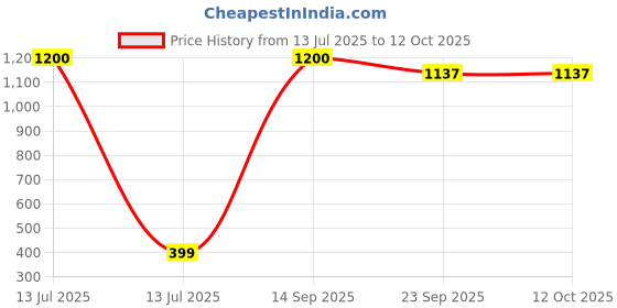 myntra.com apka mart Purple & Yellow Printed 6-Hooks KeyHolder apka mart Price History Graph from 13 Jul 2025 to 12 Oct 2025