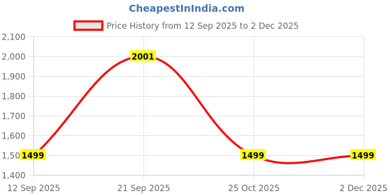 myntra.com apka mart Radha Krishna Handcrafted Decorative Wall Hanging apka mart Price History Graph from 12 Sep 2025 to 1 Dec 2025