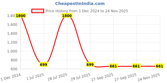 myntra.com apka mart Red 2 Pieces Wooden Pooja Chowki Bajot apka mart Price History Graph from 1 Dec 2024 to 24 Nov 2025
