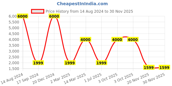 myntra.com apka mart Red & Black Ethnic Motif Printed Metal Flower Vase apka mart Price History Graph from 14 Aug 2024 to 30 Nov 2025