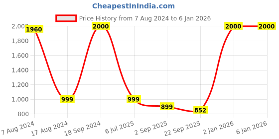 myntra.com apka mart Red & Black Wooden Nazar Battu Tribal Masks Wall Hanging apka mart Price History Graph from 7 Aug 2024 to 5 Jan 2026