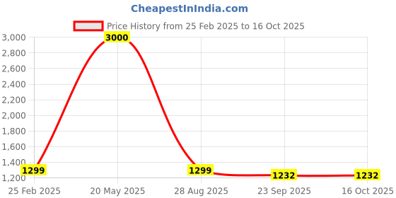 myntra.com apka mart Red & Blue Textured Wooden Jharokha Wall Hanging apka mart Price History Graph from 25 Feb 2025 to 15 Oct 2025