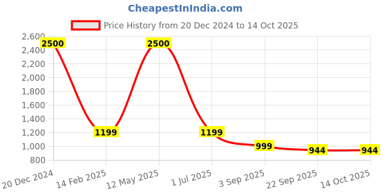 myntra.com apka mart Red & Green Printed Wooden Multi-Utility Organisers apka mart Price History Graph from 20 Dec 2024 to 13 Oct 2025