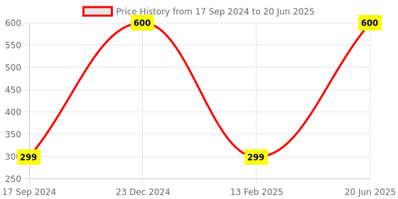 myntra.com apka mart Red & Green Self Design Wooden 4 To 6 Hooks Key Holder apka mart Price History Graph from 17 Sep 2024 to 20 Jun 2025