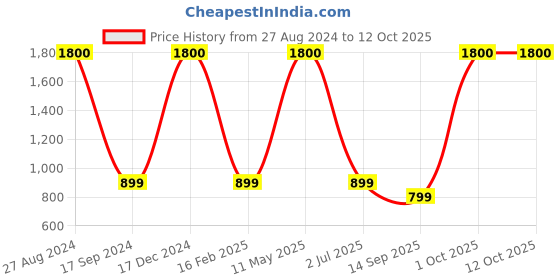 myntra.com apka mart  Red & Green Textured Shubh Labh Design Pooja Plate apka mart Price History Graph from 27 Aug 2024 to 12 Oct 2025