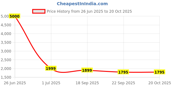 myntra.com apka mart Red & Orange-Colored Elephant Head Printed Wooden Wall Hanging apka mart Price History Graph from 26 Jun 2025 to 20 Oct 2025