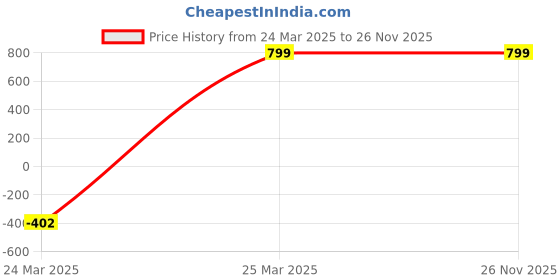 myntra.com apka mart Red & White Printed Analogue Wooden Elephant Shaped Traditional Clock apka mart Price History Graph from 24 Mar 2025 to 24 Nov 2025