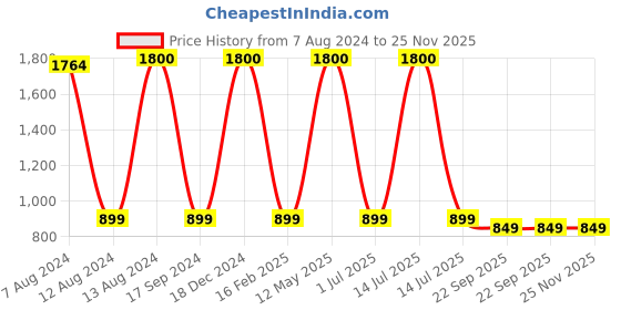 myntra.com apka mart Red and White Wooden Meenakari Pooja Chowki Bajot apka mart Price History Graph from 7 Aug 2024 to 24 Nov 2025
