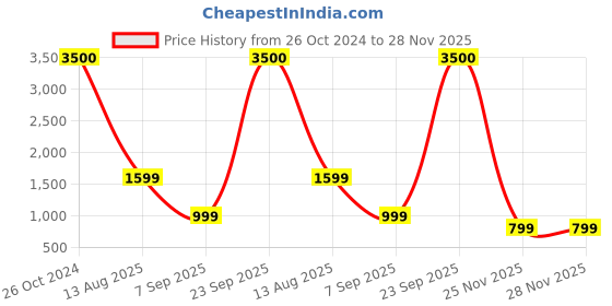 myntra.com apka mart Red & Yellow 2Pieces Musician Design Metal Wall Decor apka mart Price History Graph from 26 Oct 2024 to 27 Nov 2025