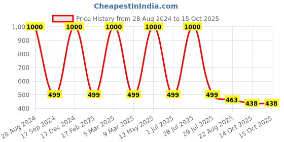 myntra.com apka mart Red & Yellow Wooden Minakari Chowki apka mart Price History Graph from 28 Aug 2024 to 14 Oct 2025