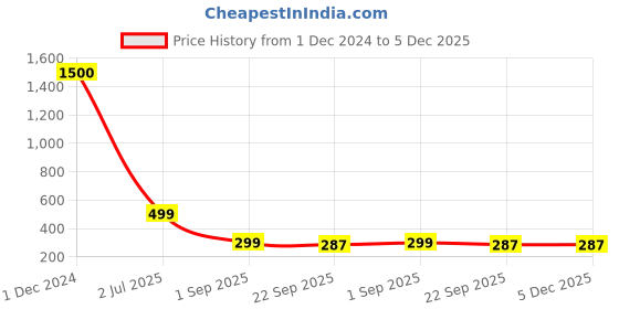 myntra.com apka mart Red Figurine Showpiece apka mart Price History Graph from 1 Dec 2024 to 5 Dec 2025