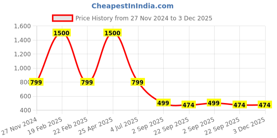 myntra.com apka mart Red Figurine Showpiece apka mart Price History Graph from 27 Nov 2024 to 3 Dec 2025