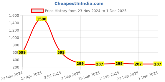myntra.com apka mart Red Figurine Showpiece apka mart Price History Graph from 23 Nov 2024 to 30 Nov 2025