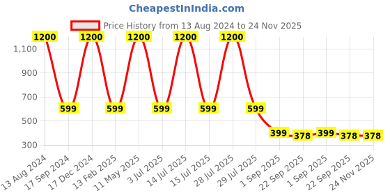 myntra.com apka mart Red Meenakari Pooja Chowki Bajot apka mart Price History Graph from 13 Aug 2024 to 23 Nov 2025