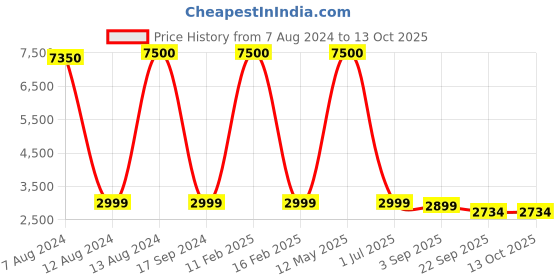 myntra.com apka mart Red Printed Ceramic Flower Vase apka mart Price History Graph from 7 Aug 2024 to 12 Oct 2025