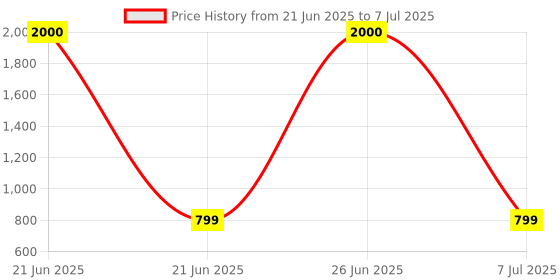 myntra.com apka mart Red Printed Table Photo Frame apka mart Price History Graph from 21 Jun 2025 to 7 Jul 2025