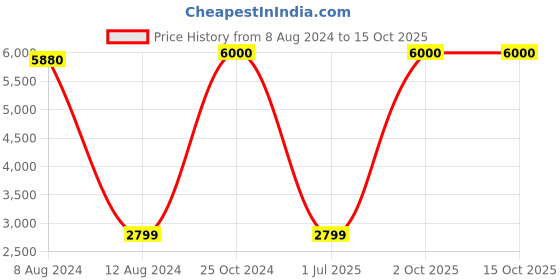 myntra.com apka mart Red Religious Idol Showpiece apka mart Price History Graph from 8 Aug 2024 to 15 Oct 2025
