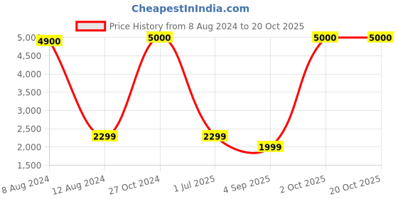 myntra.com apka mart Red Religious Idol Showpiece apka mart Price History Graph from 8 Aug 2024 to 18 Oct 2025