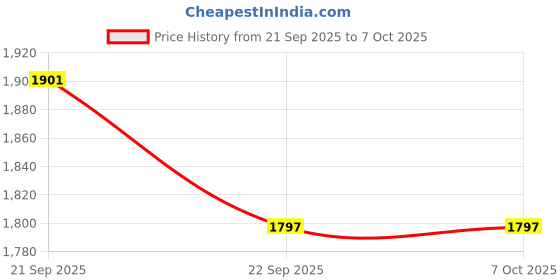 myntra.com apka mart Set of 2 Handcrafted Elephant Face Design Stools Showpiece apka mart Price History Graph from 21 Sep 2025 to 6 Oct 2025