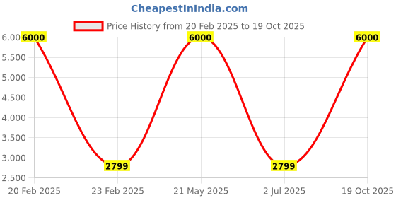 myntra.com apka mart Set Of 4 Orange Ganesh Wall Hangings apka mart Price History Graph from 20 Feb 2025 to 19 Oct 2025