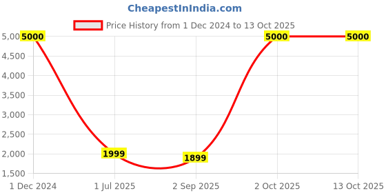 myntra.com apka mart Single Green & Cream-Coloured Religious Idol Medium Showpiece apka mart Price History Graph from 1 Dec 2024 to 13 Oct 2025