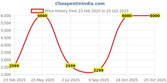 myntra.com apka mart Textured Metal Spiritual Wall Hangings apka mart Price History Graph from 23 Feb 2025 to 25 Oct 2025