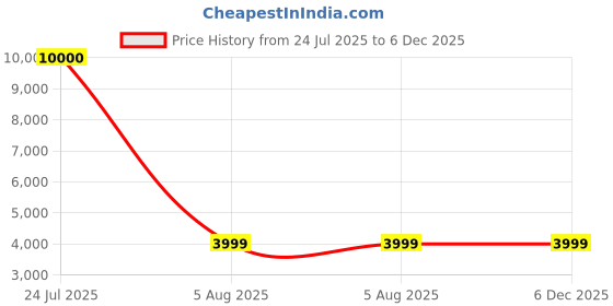 myntra.com apka mart Textured Radha Krishna Metal Wall Hangings apka mart Price History Graph from 24 Jul 2025 to 5 Dec 2025