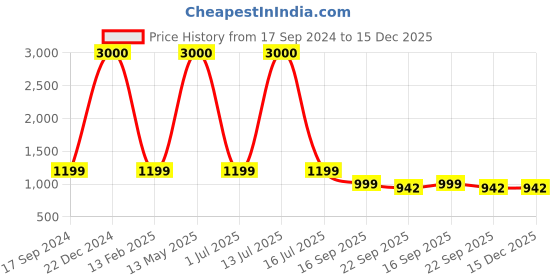 myntra.com apka mart White & Blue Printed Marble Pooja Thali With Diya apka mart Price History Graph from 17 Sep 2024 to 14 Dec 2025