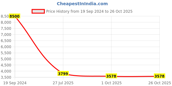 myntra.com apka mart White & Brown Textured Wooden Jharokha Wall Decor apka mart Price History Graph from 19 Sep 2024 to 26 Oct 2025