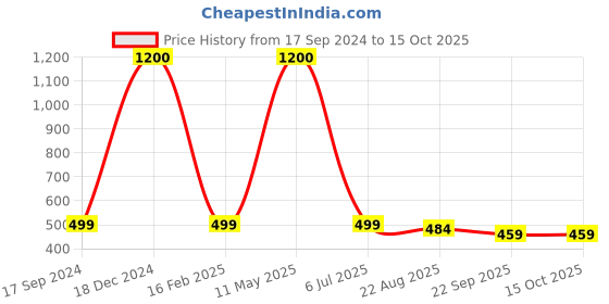 myntra.com apka mart White & Green 2 Pieces Printed Wooden 4 To 6 Hooks Key Holders apka mart Price History Graph from 17 Sep 2024 to 14 Oct 2025
