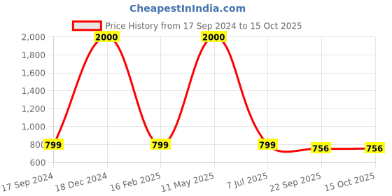 myntra.com apka mart White & Green 4 Pieces Printed Wooden 4 To 6 Hooks Key Holders apka mart Price History Graph from 17 Sep 2024 to 14 Oct 2025