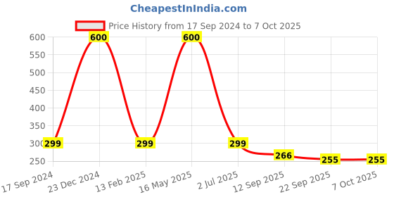 myntra.com apka mart White & Green Wooden Minakari Design 4 To 6 Hooks Key Holder apka mart Price History Graph from 17 Sep 2024 to 7 Oct 2025