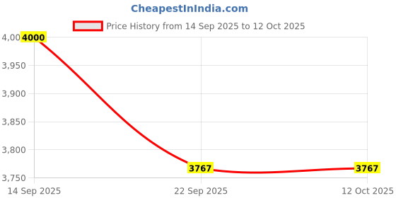myntra.com apka mart White & Yellow Textured Handcrafted FlowerVase apka mart Price History Graph from 14 Sep 2025 to 11 Oct 2025
